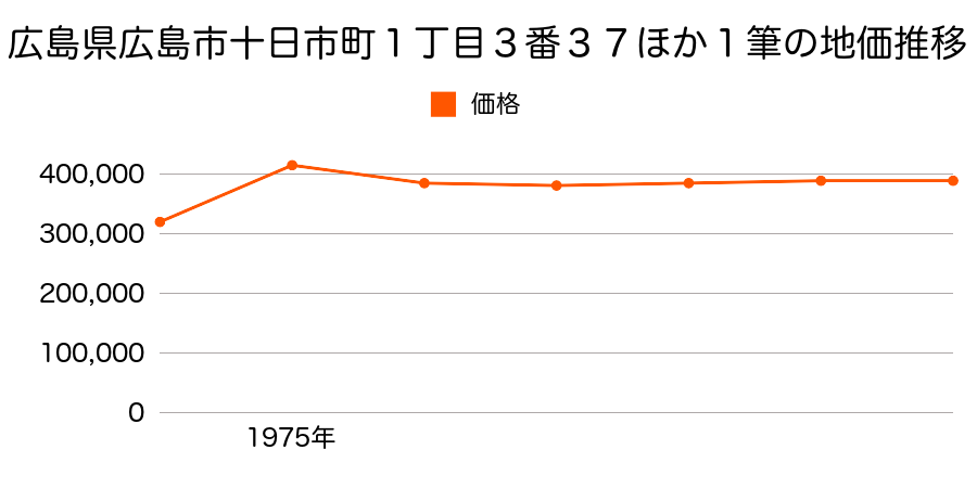 広島県広島市十日市町１丁目３番３７外の地価推移のグラフ