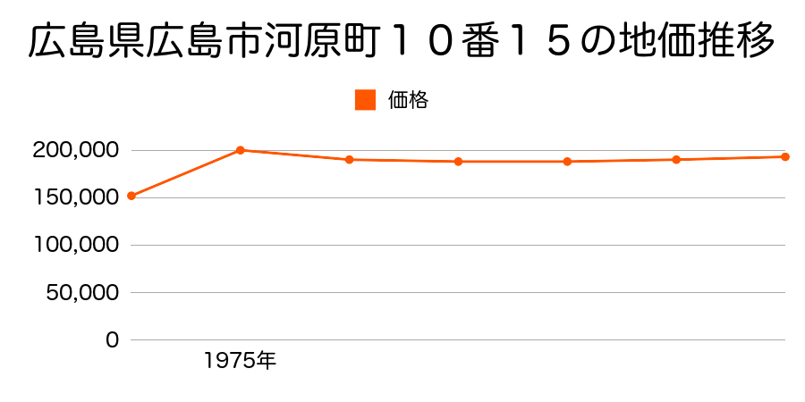 広島県広島市河原町１０番１５の地価推移のグラフ