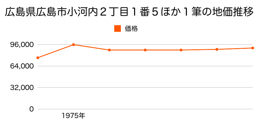 広島県広島市小河内町２丁目７番１の地価推移のグラフ