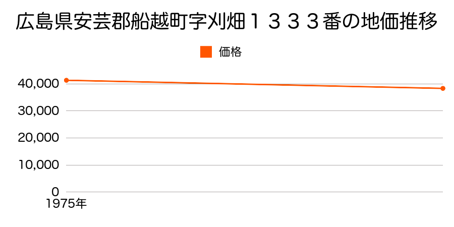 広島県安芸郡船越町字刈畑１３３３番の地価推移のグラフ