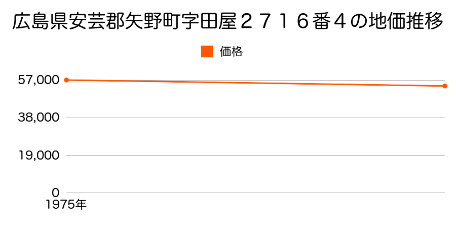 広島県安芸郡矢野町字田屋２７１６番４の地価推移のグラフ