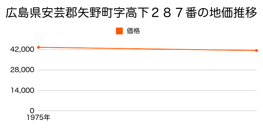広島県安芸郡矢野町字高下２８７番の地価推移のグラフ