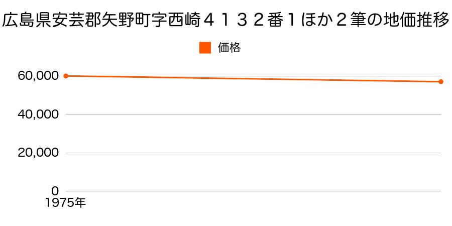 広島県安芸郡矢野町字西崎４１３２番１外の地価推移のグラフ