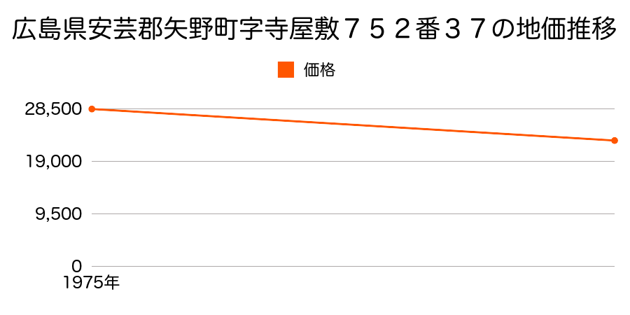 広島県安芸郡矢野町字寺屋敷７５２番３７の地価推移のグラフ