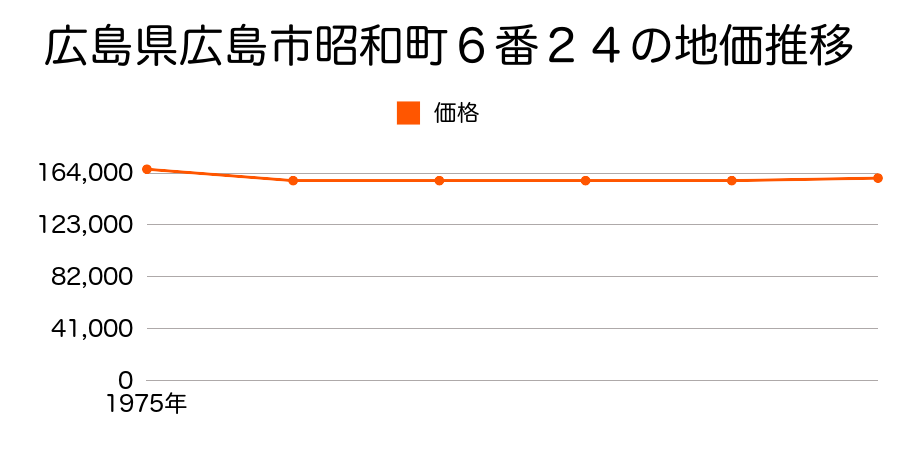 広島県広島市昭和町６番２４の地価推移のグラフ