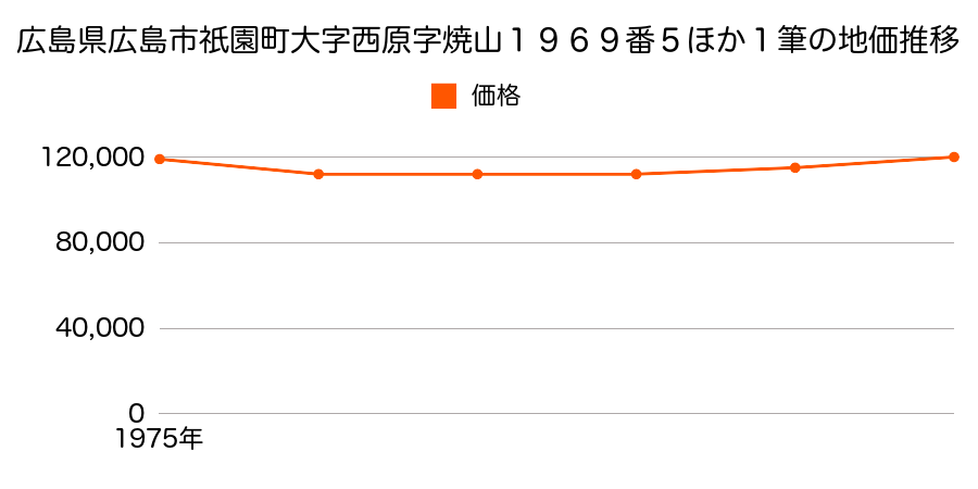 広島県広島市祇園町大字西原字焼山１９６９番５外の地価推移のグラフ