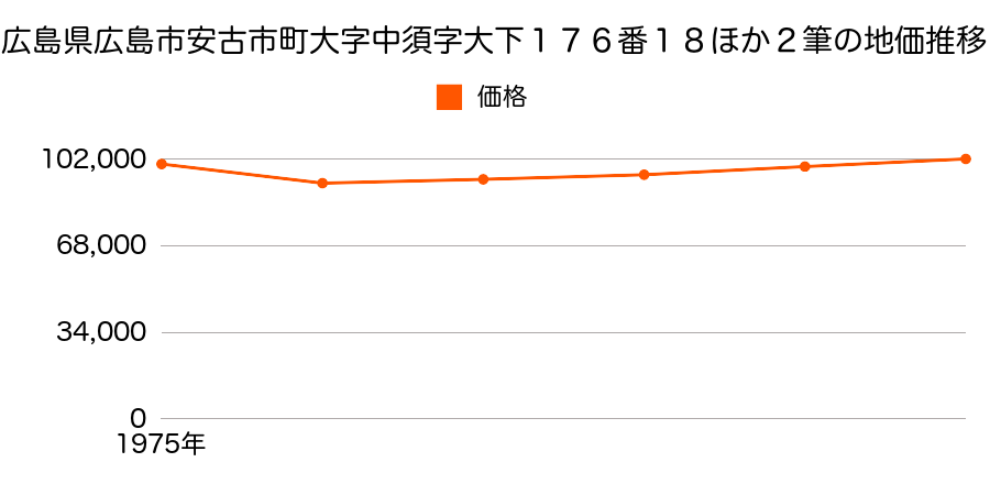 広島県広島市安古市町大字中須字大下１７６番１８外の地価推移のグラフ