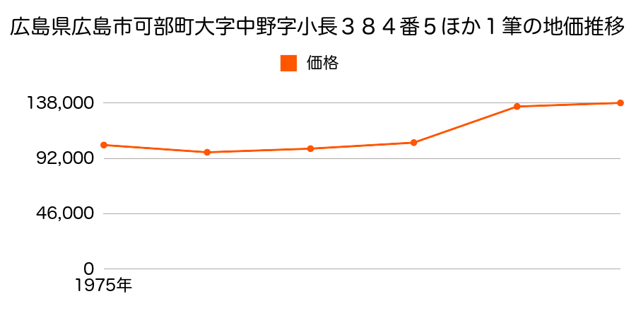 広島県広島市可部町大字中野字石仏３１７番２外の地価推移のグラフ