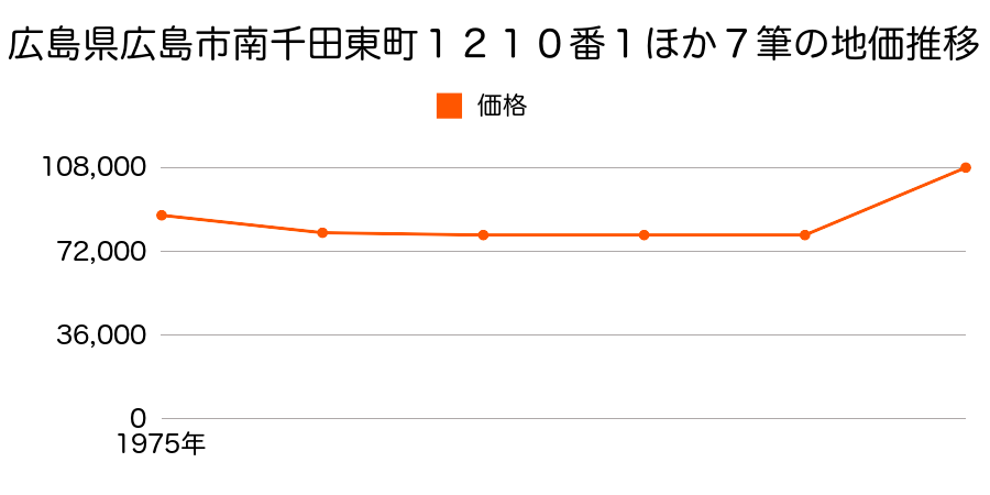 広島県広島市南千田東町１２１２番１７の地価推移のグラフ