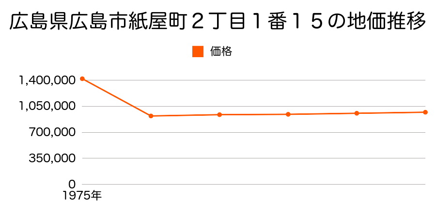 広島県広島市大手町１丁目１番３０の地価推移のグラフ