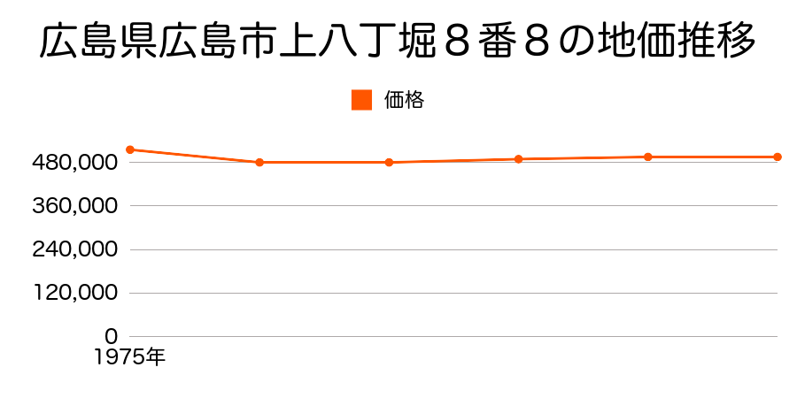 広島県広島市上八丁堀８番８の地価推移のグラフ