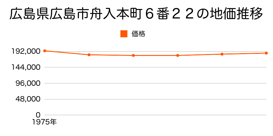 広島県広島市舟入本町６番２２の地価推移のグラフ