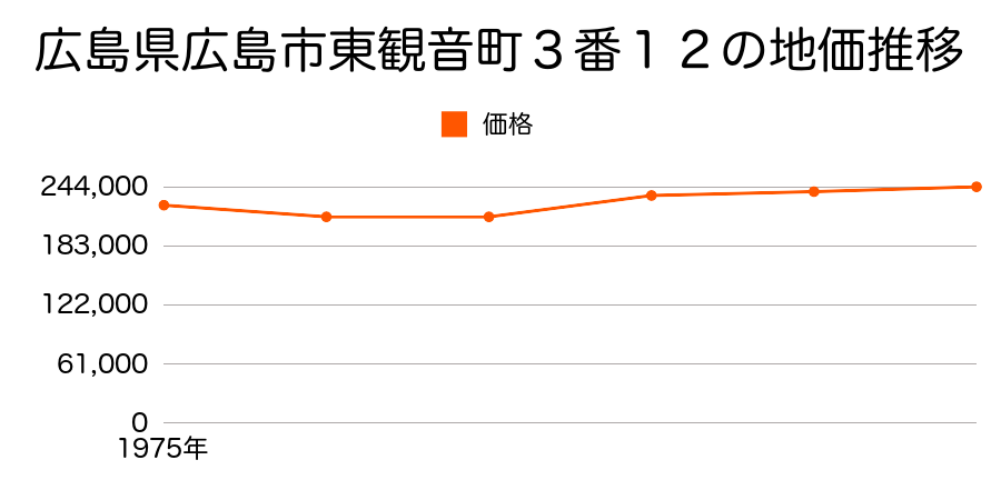 広島県広島市西観音町１番１７の地価推移のグラフ
