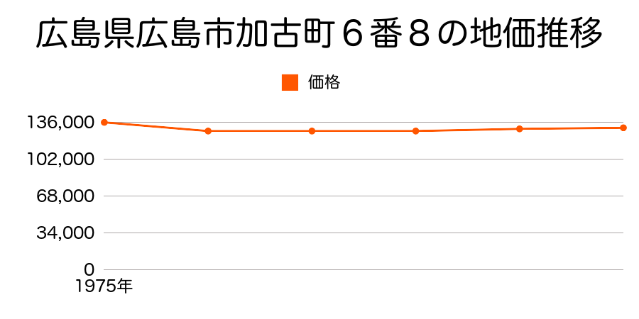 広島県広島市加古町６番８の地価推移のグラフ