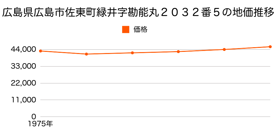 広島県広島市佐東町緑井字勘能丸２０３２番５の地価推移のグラフ