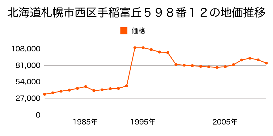 北海道札幌市西区発寒７条１１丁目６９４番２４の地価推移のグラフ
