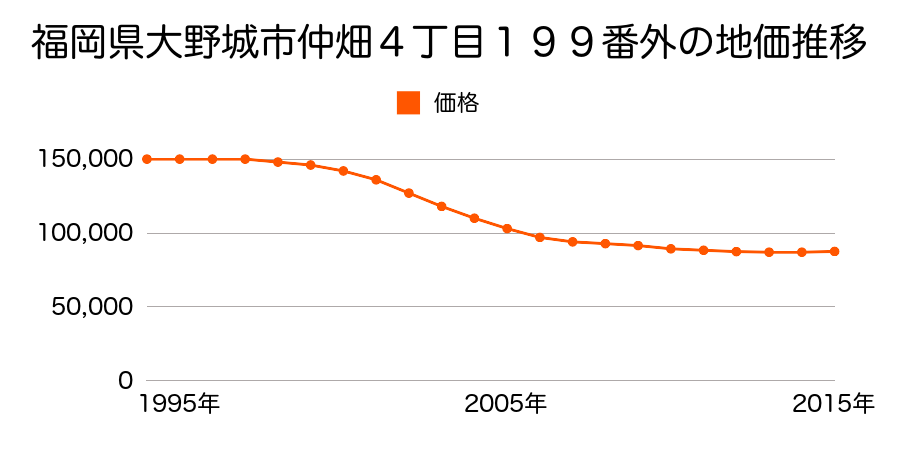 福岡県大野城市仲畑４丁目２００番の地価推移のグラフ