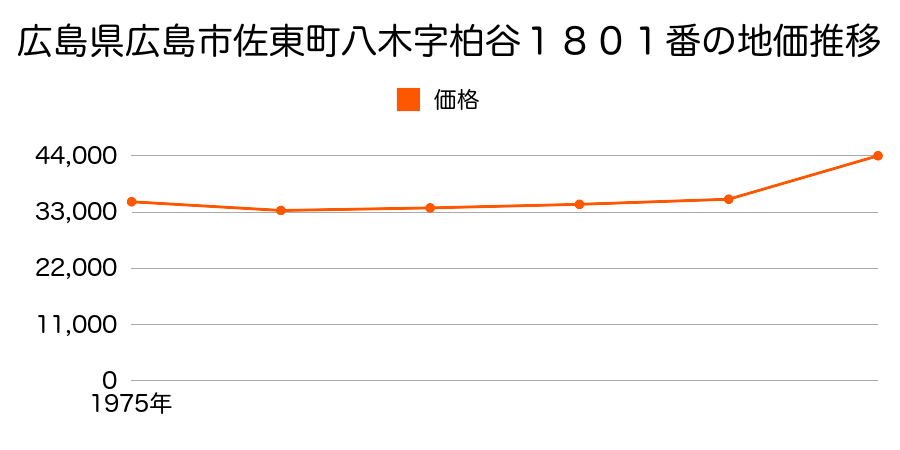 広島県広島市佐東町八木字別所１６９７番２５の地価推移のグラフ