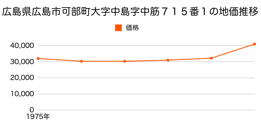広島県広島市可部町大字中島字桃市２２２８番１０の地価推移のグラフ