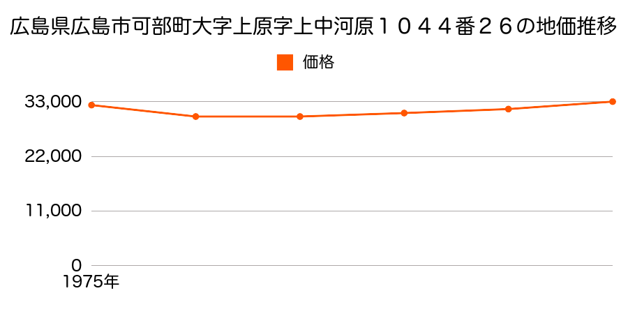 広島県広島市可部町大字上原字上中河原１０４４番２６の地価推移のグラフ