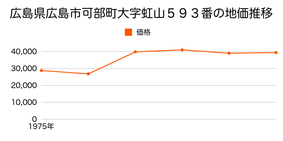 広島県広島市可部町大字虹山４３４番の地価推移のグラフ