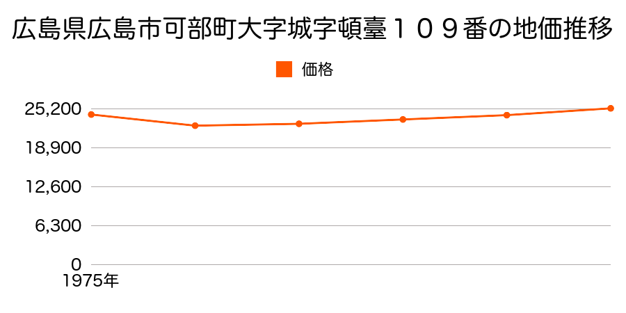 広島県広島市可部町大字城字頓台１０９番の地価推移のグラフ