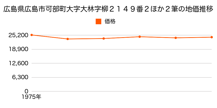 広島県広島市可部町大字大林字柳１９５７番２の地価推移のグラフ