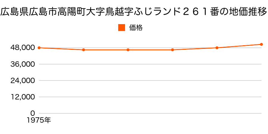 広島県広島市高陽町大字鳥越字ふじランド２６１番の地価推移のグラフ
