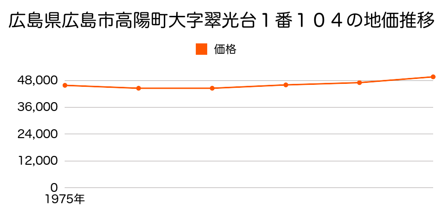 広島県広島市高陽町大字翠光台１番１０４の地価推移のグラフ