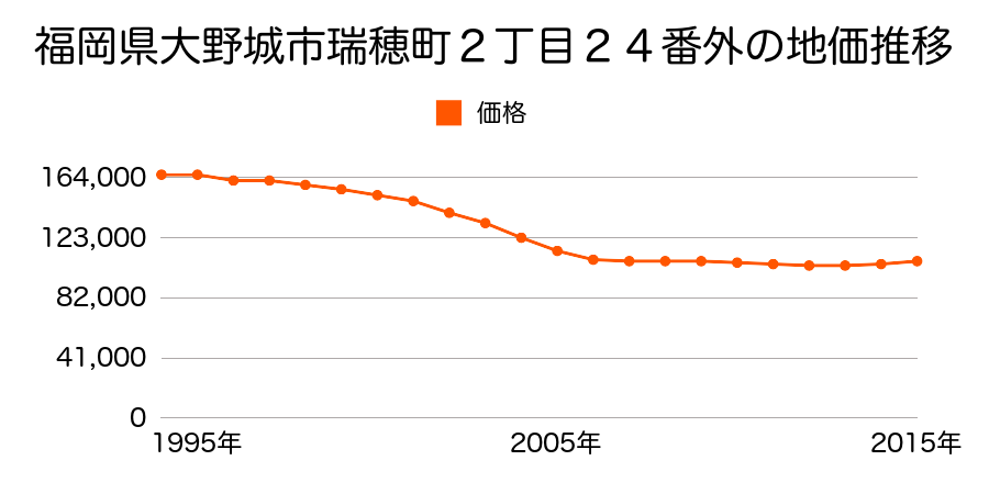 福岡県大野城市瑞穂町２丁目２４番外の地価推移のグラフ