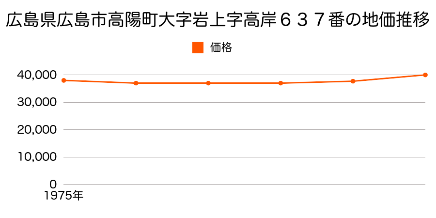 広島県広島市高陽町大字岩上字高岸６３７番の地価推移のグラフ