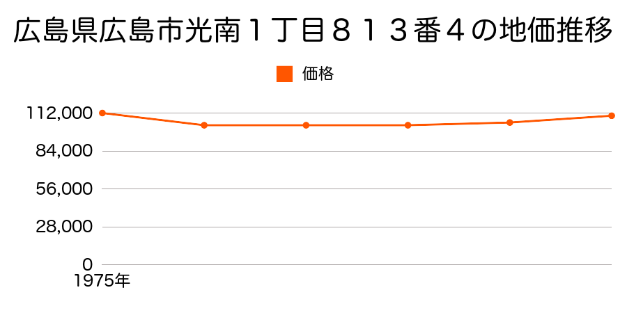 広島県広島市光南１丁目８１３番４の地価推移のグラフ
