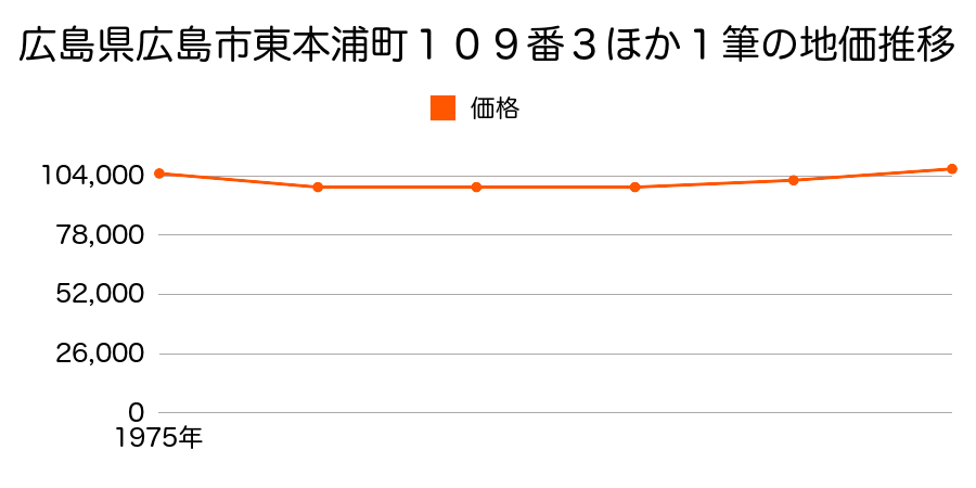広島県広島市東本浦町１０９番３外の地価推移のグラフ