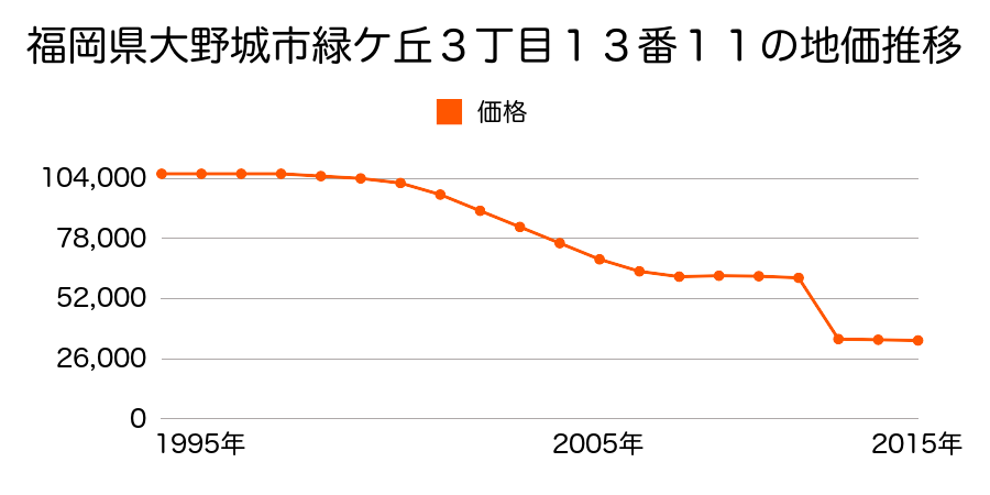 福岡県大野城市大字牛頸３０２番の地価推移のグラフ