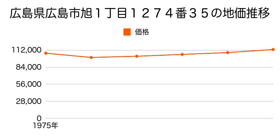 広島県広島市旭１丁目１２７４番３５の地価推移のグラフ