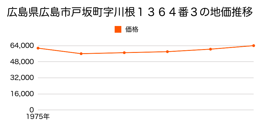 広島県広島市戸坂山根１丁目１３６４番３の地価推移のグラフ