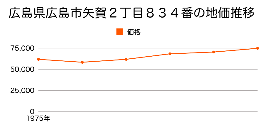 広島県広島市矢賀３丁目６０６番６外の地価推移のグラフ