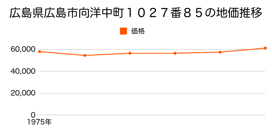 広島県広島市向洋中町１０２７番８５の地価推移のグラフ