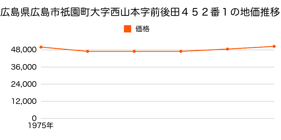 広島県広島市祇園町大字西山本字前後田４５２番１の地価推移のグラフ