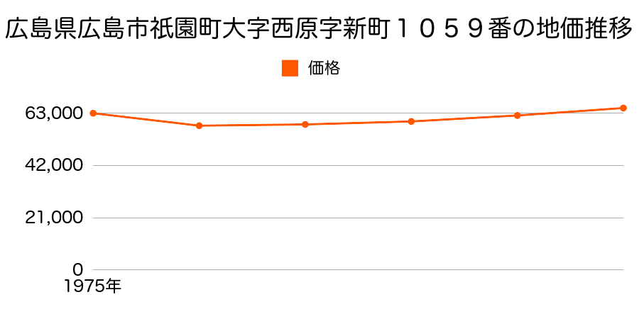 広島県広島市祇園町大字西原字新町１０５９番の地価推移のグラフ
