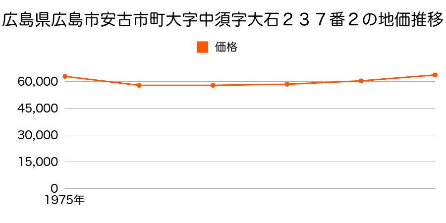 広島県広島市安古市町大字中須字大石２３７番２の地価推移のグラフ
