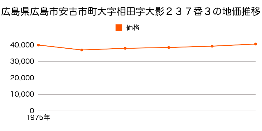 広島県広島市安古市町大字相田字大影２３７番３の地価推移のグラフ
