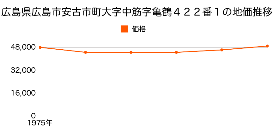 広島県広島市安古市町大字中筋字亀鶴４２２番１の地価推移のグラフ