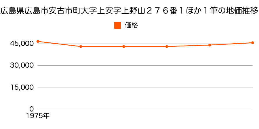 広島県広島市安古市町大字上安字上野山２７６番１外の地価推移のグラフ