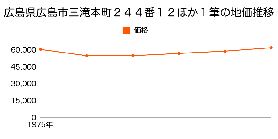 広島県広島市三滝本町１丁目２４４番１２外の地価推移のグラフ