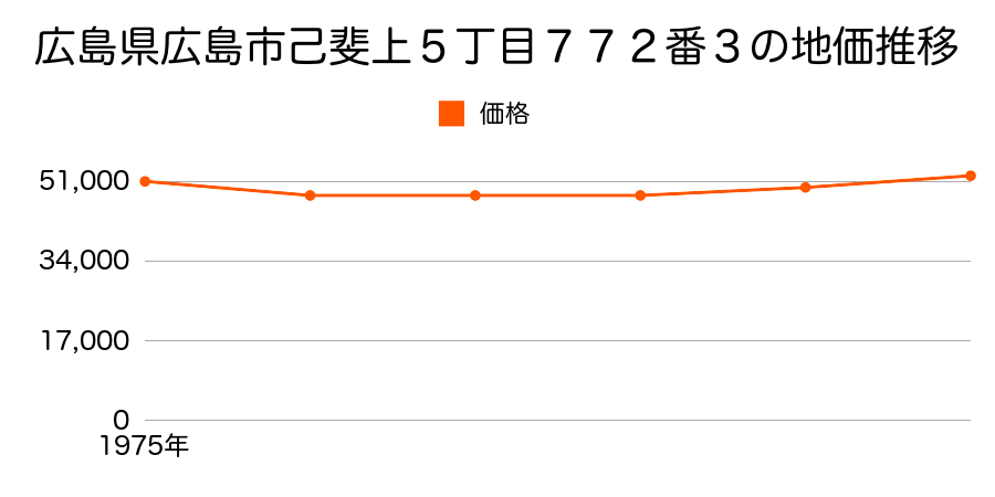 広島県広島市己斐上５丁目７７２番３の地価推移のグラフ