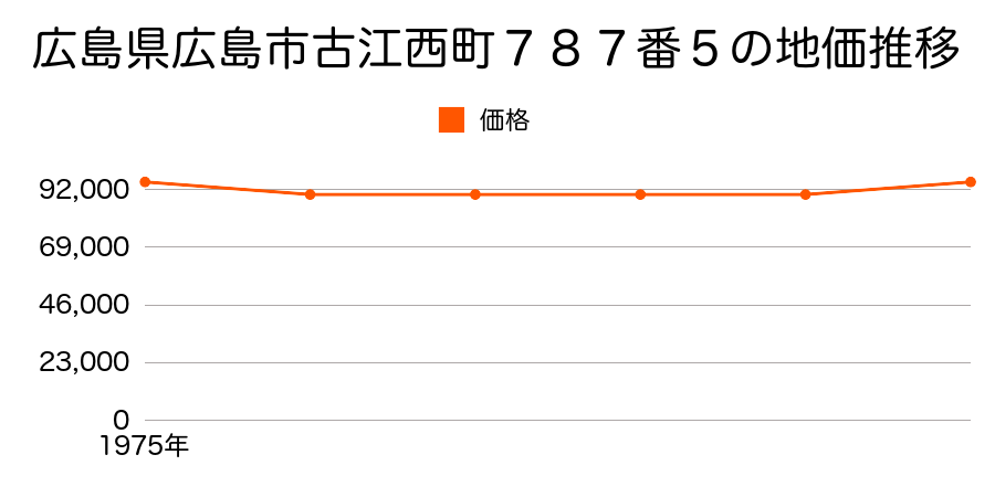 広島県広島市古江西町７８７番５の地価推移のグラフ