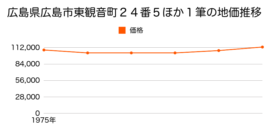 広島県広島市東観音町２４番５外の地価推移のグラフ
