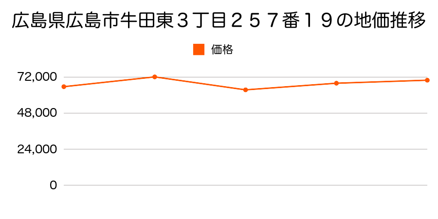 広島県広島市矢野町字西崎３９６１番３外の地価推移のグラフ