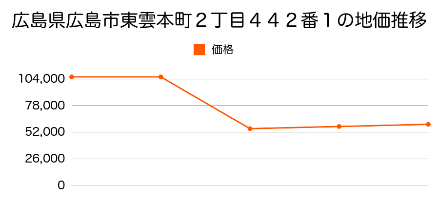 広島県広島市矢野町字田屋２７１６番４の地価推移のグラフ